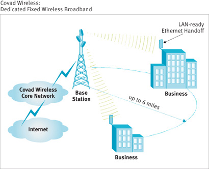 Wireless Network